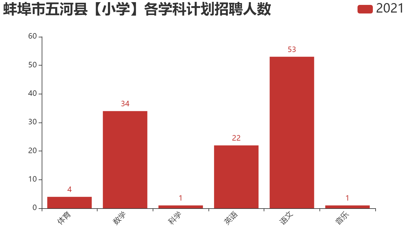 蚌埠市五河县【小学】各学科计划招聘人数.png