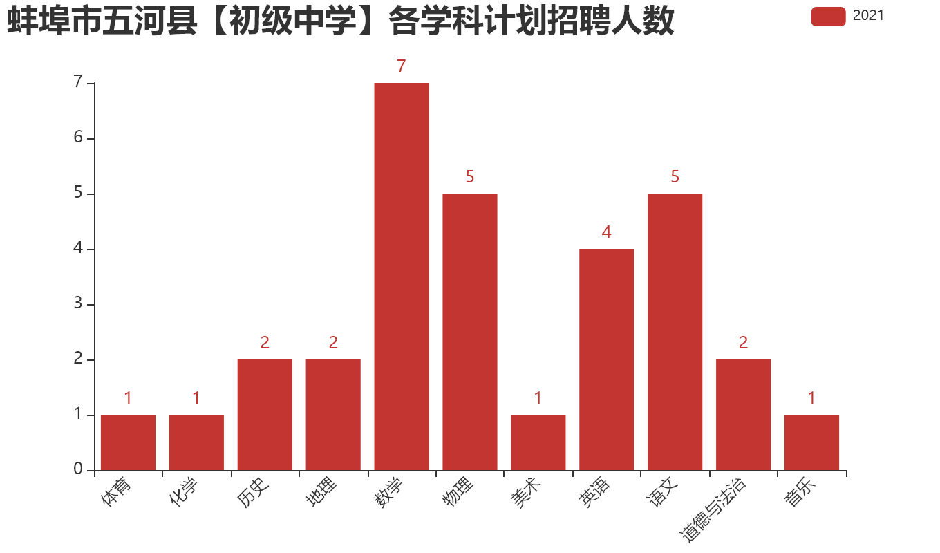 蚌埠市五河县【初级中学】各学科计划招聘人数.png