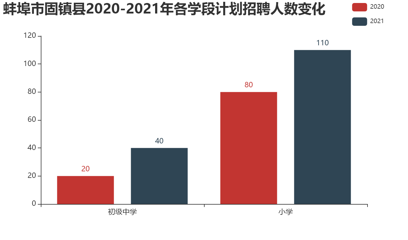 蚌埠市固镇县【2020-2021年】各学段计划招聘人数变化.png