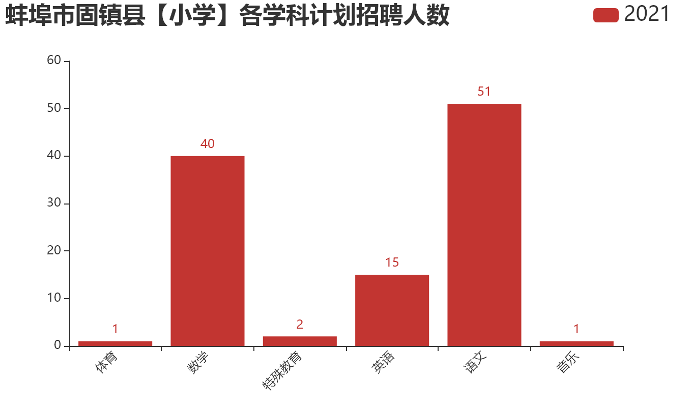 蚌埠市固镇县【小学】各学科计划招聘人数.png