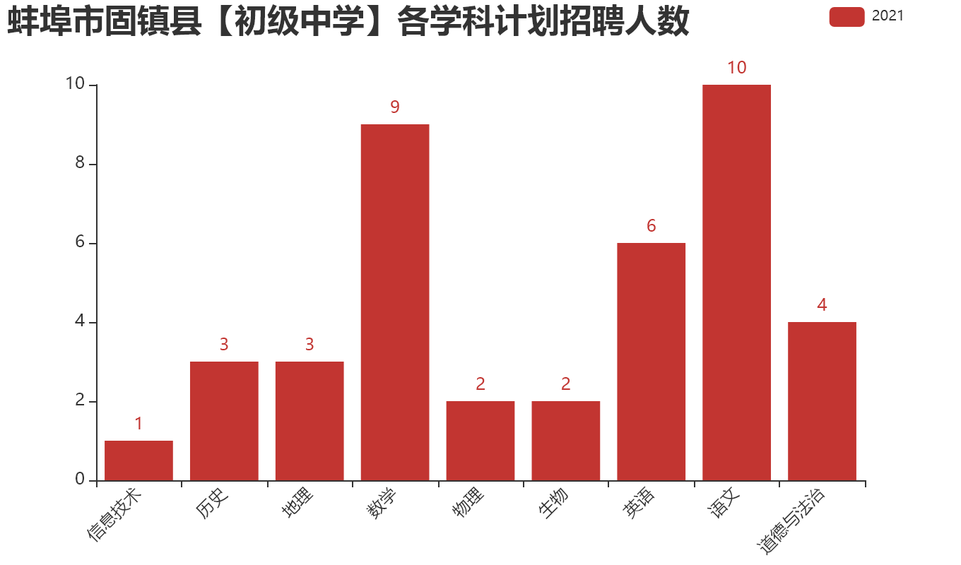 蚌埠市固镇县【初级中学】各学科计划招聘人数.png