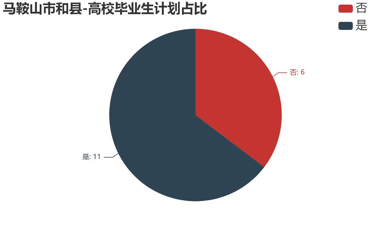 马鞍山市和县-高校毕业生计划占比.png