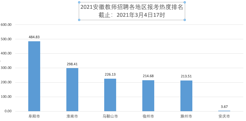 二、2021安徽教招报名热度（报名数/计划数）排行.png