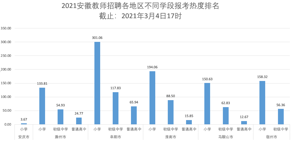 三、2021安徽教招各地区不同学段报名热度排行.png