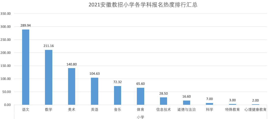 四、2021安徽教招小学各学科报名热度排行.png