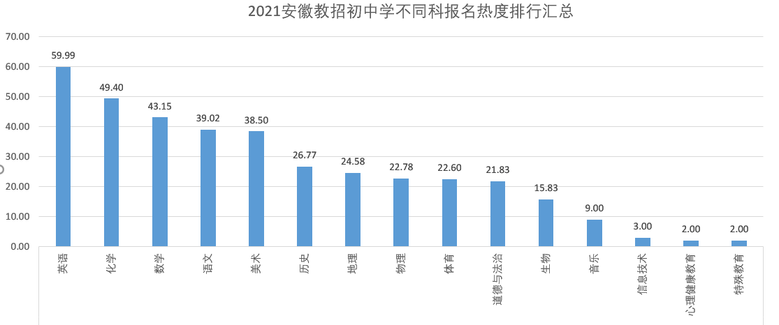 五、2021安徽教招初级中学不同学科报名热度排行.png