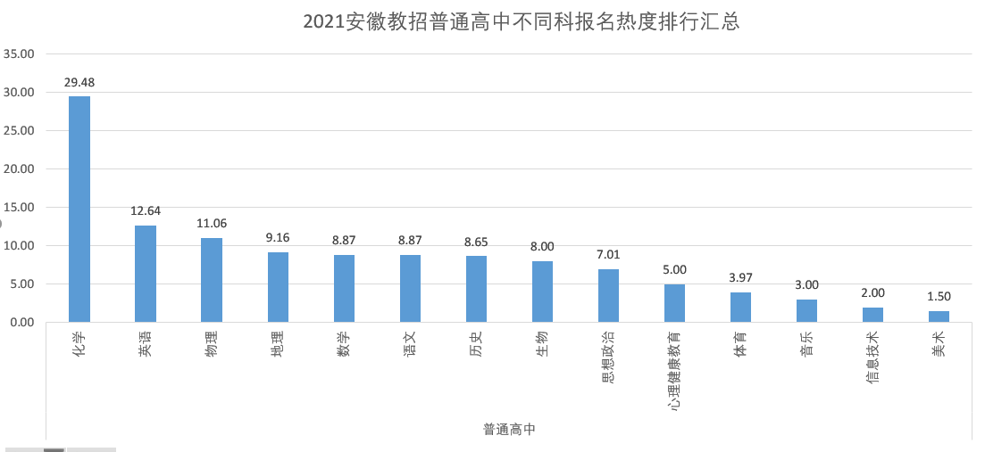 六、2021安徽教招普通高中不同学科报名热度排行.png