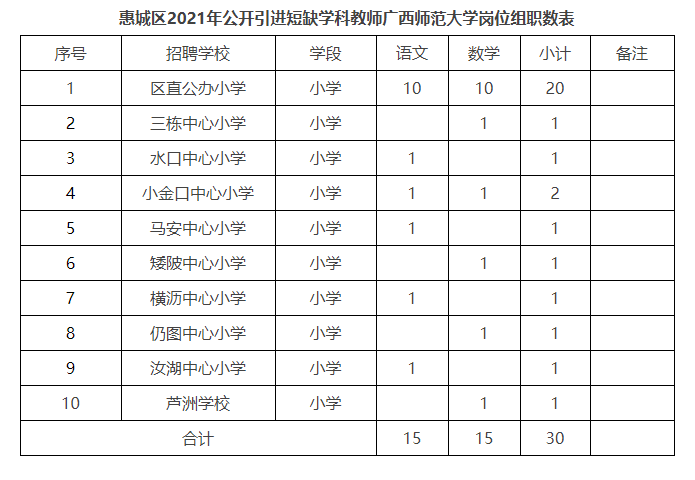惠城区2021年公开引进短缺学科教师岗位组职数表