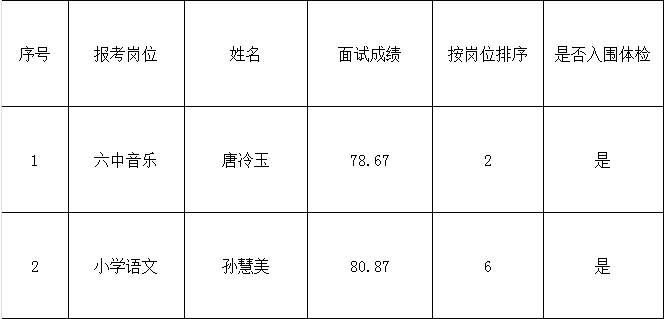2021年邵武市中小学紧缺急需学科教师专项招聘递补入围体检人员名单.png