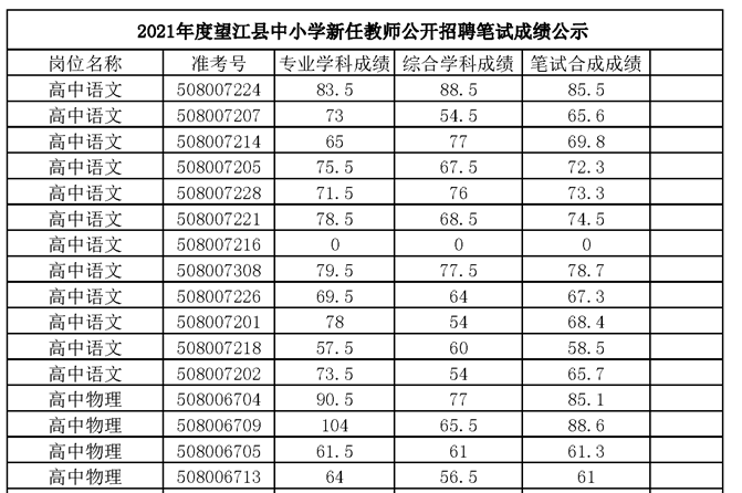 2021年安徽省望江县中小学新任教师公开招聘笔试成绩公示