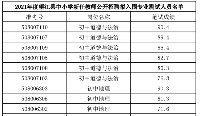 2021年安徽省望江县中小学新任教师公开招聘拟入围专业测试人员名单