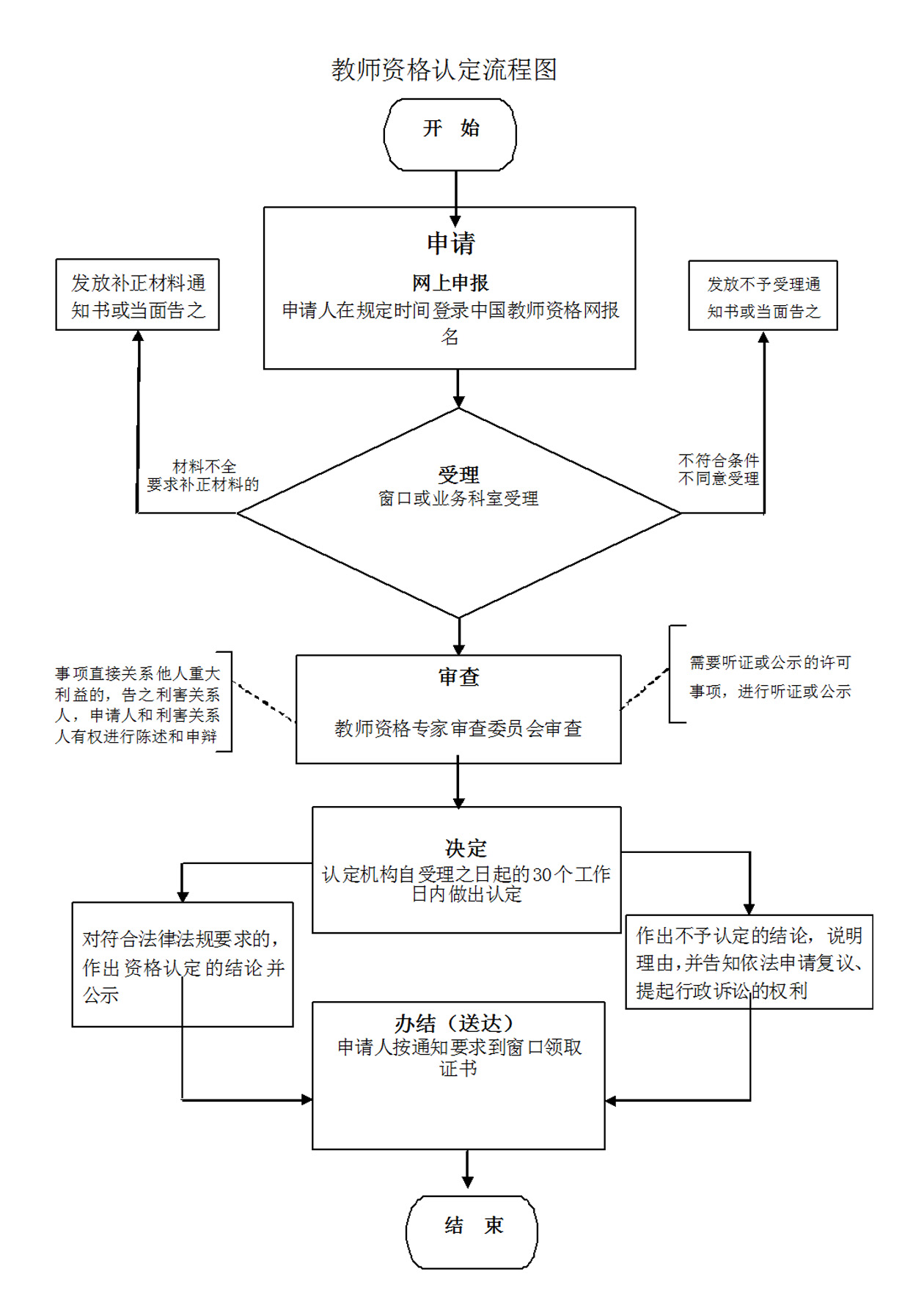 教师资格认定流程